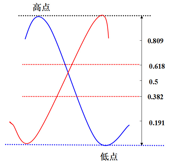 炒股入门基础知识：切线理论
