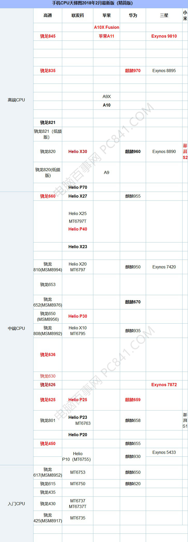 手机cpu处理器排行天梯图2023,手机cpu处理器排行榜天梯图高清