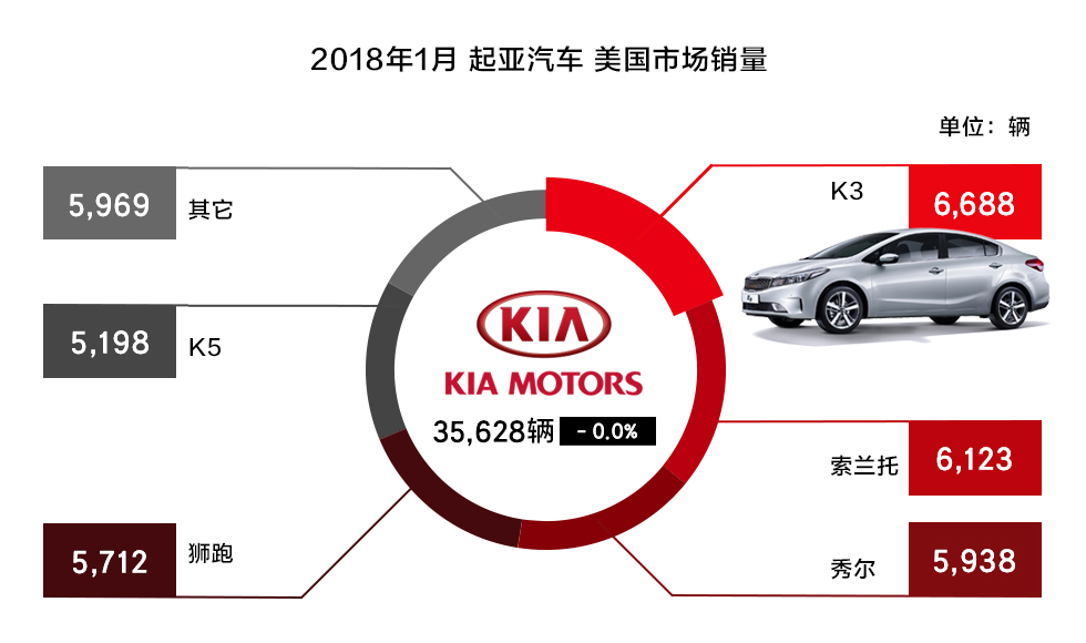 韩系车和日系车在美国的销量,韩国车市11月销量