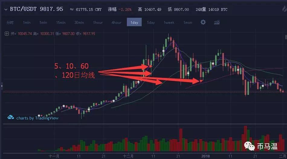 450550均线战法,双均线520战法
