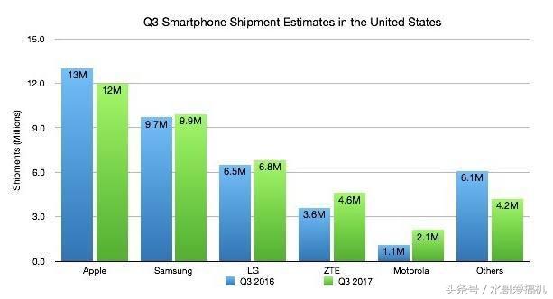 中兴美国发展现状,中兴手机在美国排名第几
