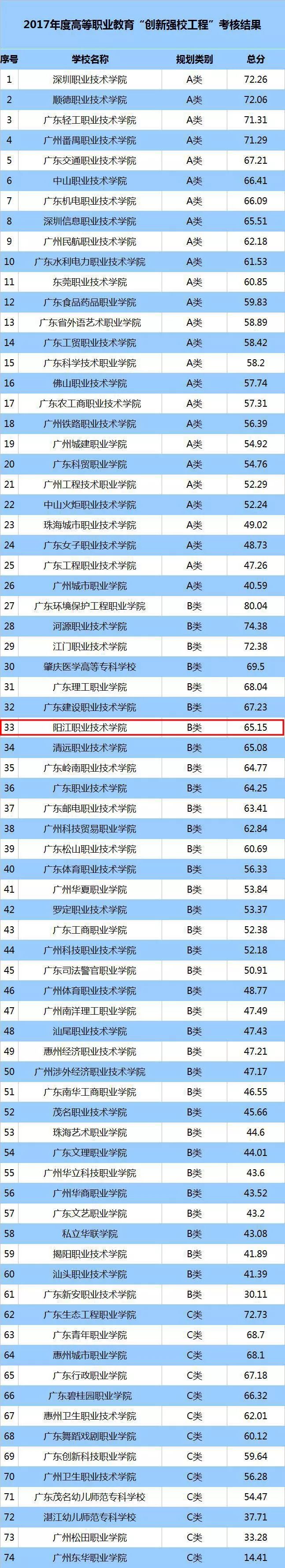 骞夸笢楂樼瓑鑱屼笟鏁欒偛鍒涙柊寮烘牎宸ョ▼,骞夸笢鍒涙柊寮烘牎宸ョ▼鎺掑悕