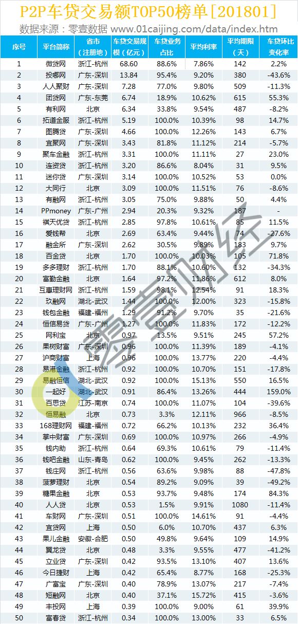 车贷最新排行榜,p2p最新车贷消息