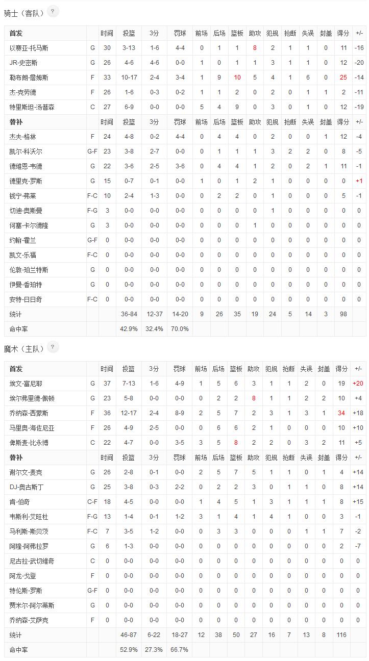 骑士和奇才三分大战詹姆斯绝杀,骑士抢七逆转魔术最后一节完整