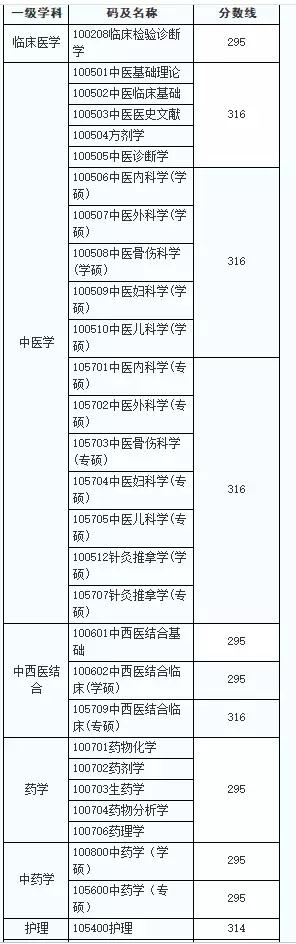 2019中国中医科学院复试线,最新公布考研复试学校中医药大学