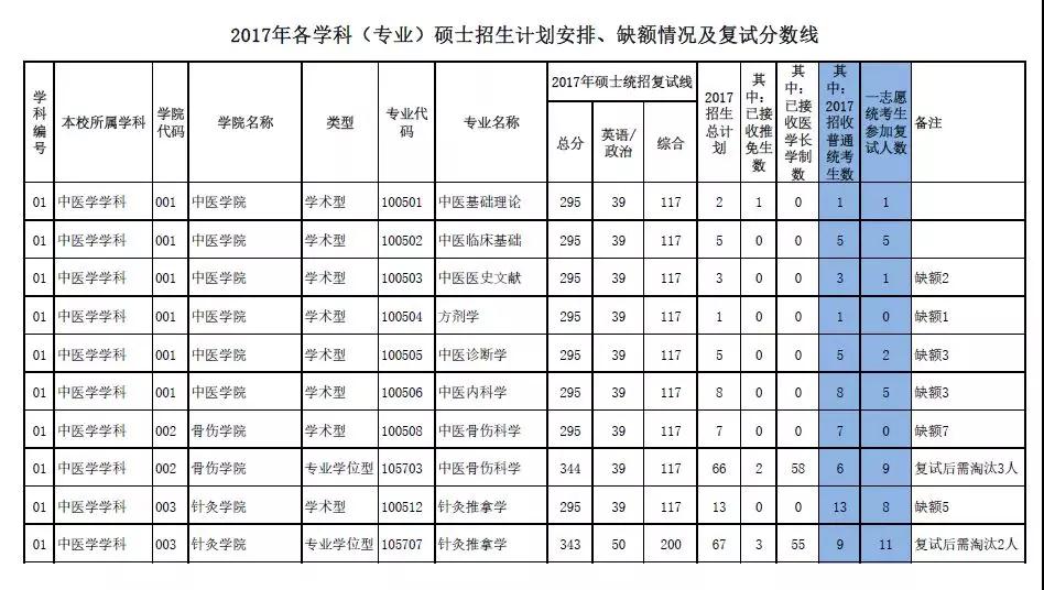 2019中国中医科学院复试线,最新公布考研复试学校中医药大学