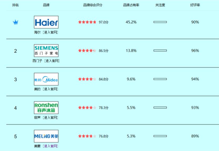 排名前十的冰箱品牌有哪些,中国十大冰箱品牌2021排行榜名单