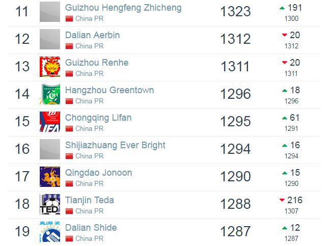 中超目前排名如何,中超俱乐部最高排名