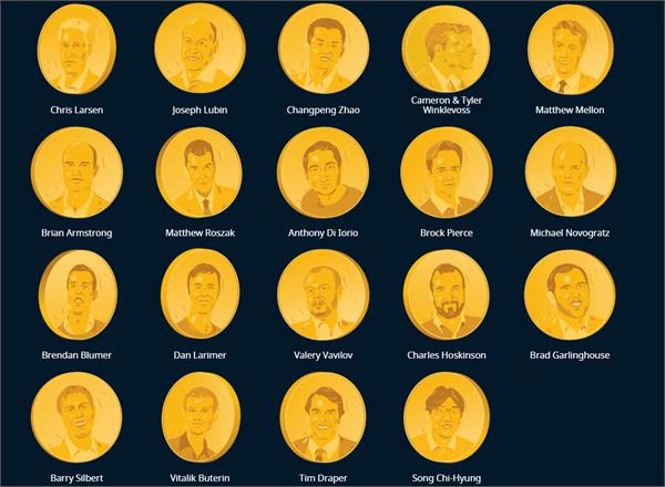 福布斯首份数字货币富豪榜：这个中国小伙玩*币特比**攒125亿排第三