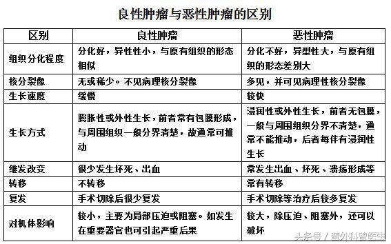 ki6710%是良性肿瘤还是恶性肿瘤,良性肿瘤和恶性肿瘤区别有哪些