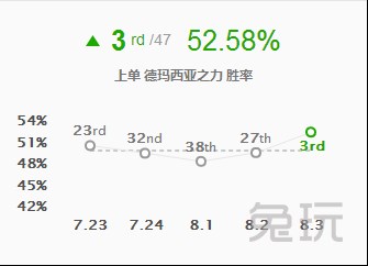lol手游盖伦韧性最多能达到多少,lol盖伦上单厉害吗