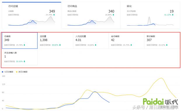 淡季门店客流少拿什么引流,淡季市场销售如何改善