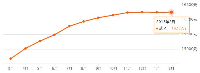 4月份武汉房价是涨还是降啊,房价涨还是跌武汉已有变化
