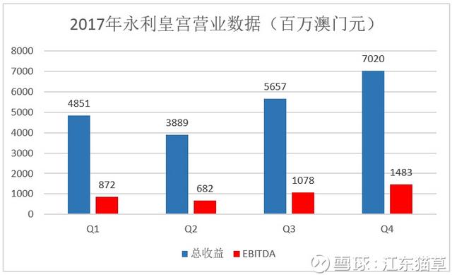 一文读懂2017年澳门*彩博**业：VIP强势复苏，中场增速亮眼