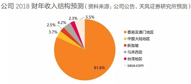 香港零售复苏回暖,莎莎国际hk00178