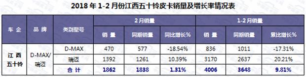 皮卡车市深度分析,皮卡车市场展望
