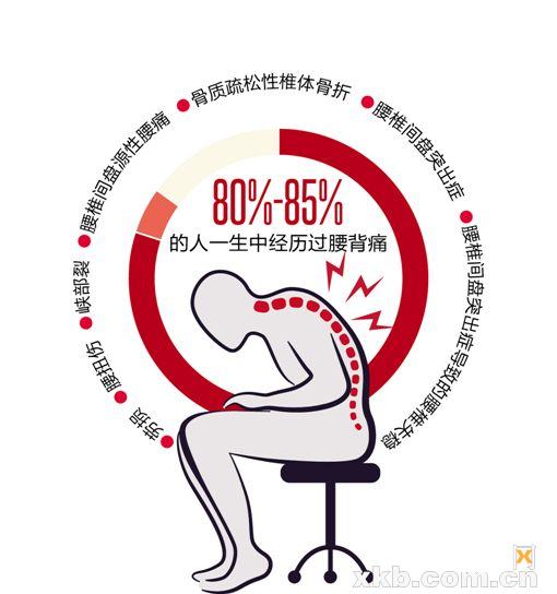 腰痛有没有可能是腹痛,腰痛做牵引有什么后果