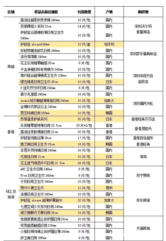 这种有648亿年需求的女性产品，中消协做了一次比较试验