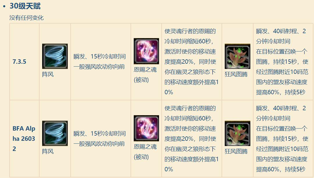 魔兽世界8.0：恢复萨满天赋技能最新改动对比，治疗能力削弱