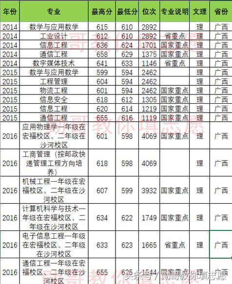 北京邮电大学专业推荐,北京邮电大学特色专业