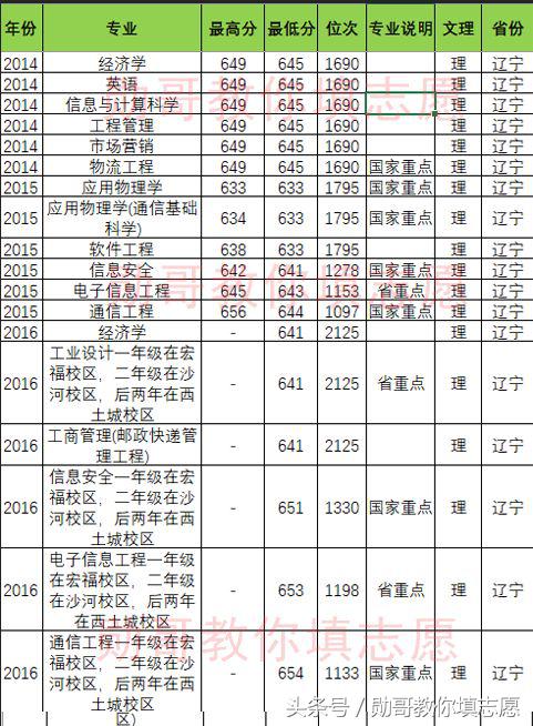 北京邮电大学专业推荐,北京邮电大学特色专业