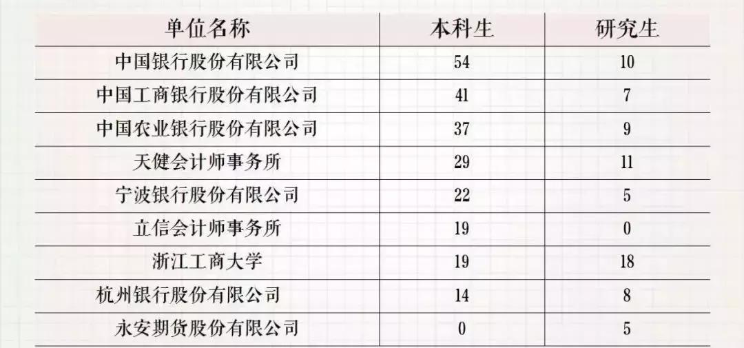 浙江工商大学毕业生就业质量远胜大部分211，可与苏大、东华比肩
