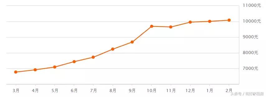 杭州最新房价出炉!春节过后,杭州房价跌了吗?