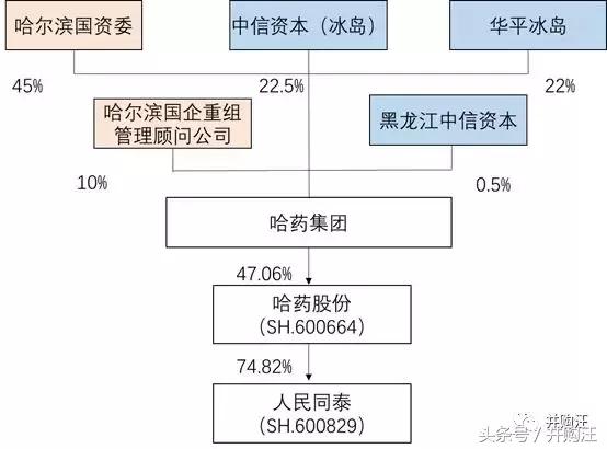 哈药股份全面收购gnc,哈药集团并购gnc最新传闻