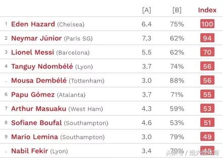阿扎尔技术比c罗强,阿扎尔和c罗的盘带