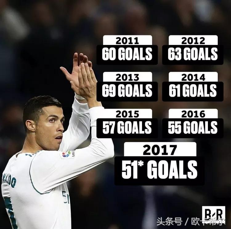 【看图说话】几张图看懂欧冠之王C罗的数据梅罗时代是足球之哀？