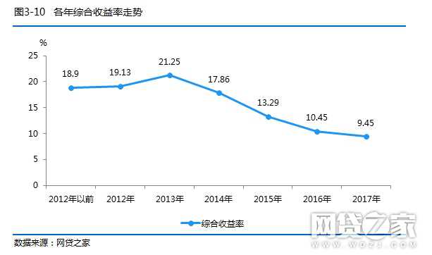 投资网贷需要注意哪些问题,投资网贷操作方法
