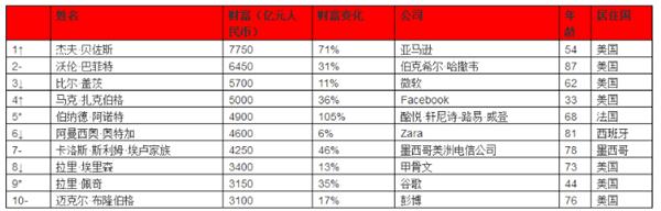胡润富豪榜2018,胡润富豪榜2018湖南省