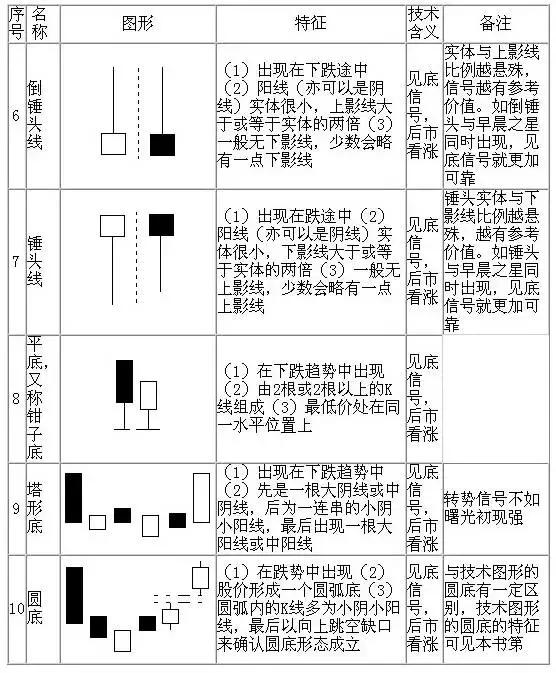 20种看涨k线形态图汇总建议收藏,50张图弄懂所有k线形态建议收藏