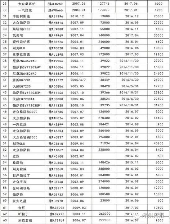 最低600起，*萨特帕**、斯柯达这里都有！郑州市市直公车拍卖第二轮开始了