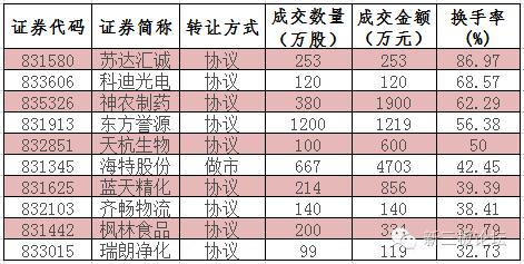 私募崛起一季度末持有新三板市值近1500亿
