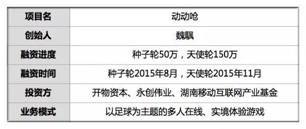 融资200万他创造一个超能足球世界1万球友用卡牌技能玩球累计球局2千场
