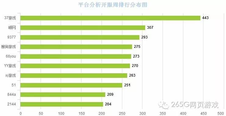 05.09-05.15页游开服数据分析：精品构建健康行业生态