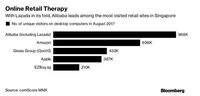 新加坡人:对不起,亚马逊,我们更喜欢实体店购物