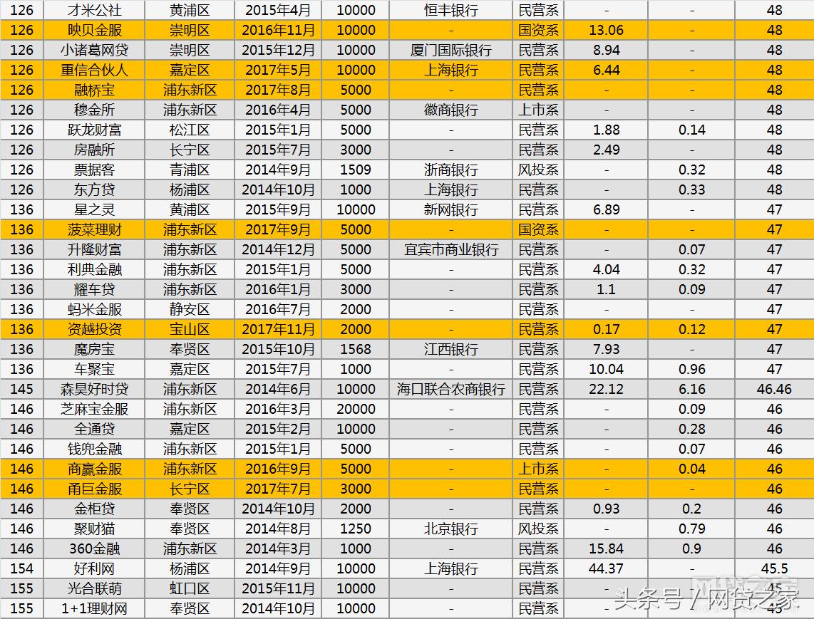 网贷天眼286家合规平台,2020年正规备案的网贷平台15家