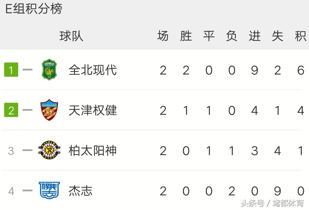 天津权健4:2全北现代集锦,天津权健对全北现代