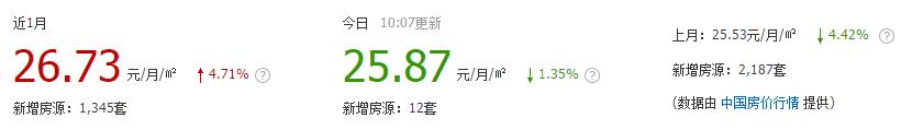 郑州租房价格的变化趋势,一室一厅租房500元郑州中原区