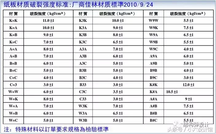 纸箱纸板基本知识,纸板生产工艺流程表
