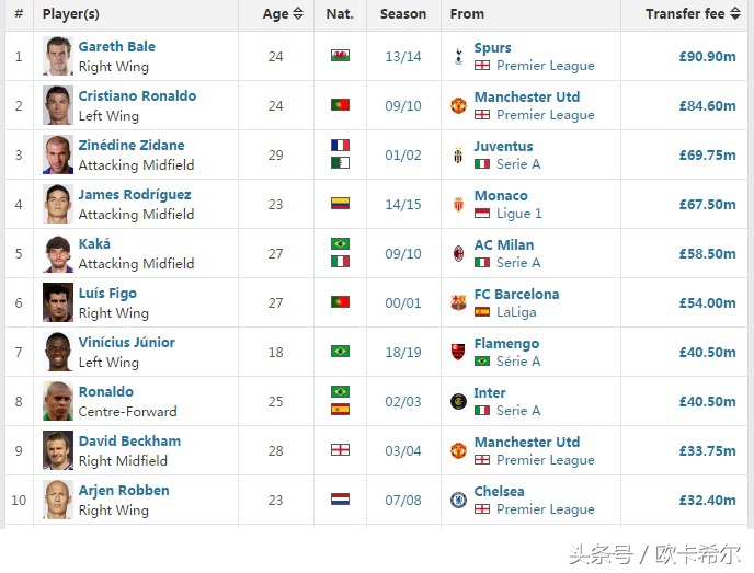 足坛第一身价c罗,梅西和c罗谁是近十年足坛第一人