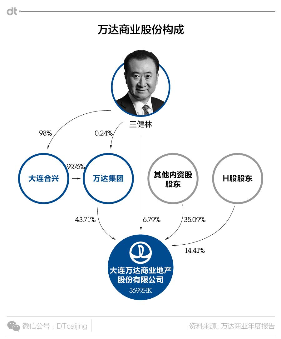 王健林卖掉万达商管了吗,王健林与万达崛起之路
