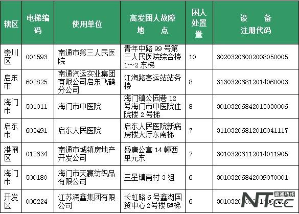 南通电梯安全,家用电梯安全性能测试