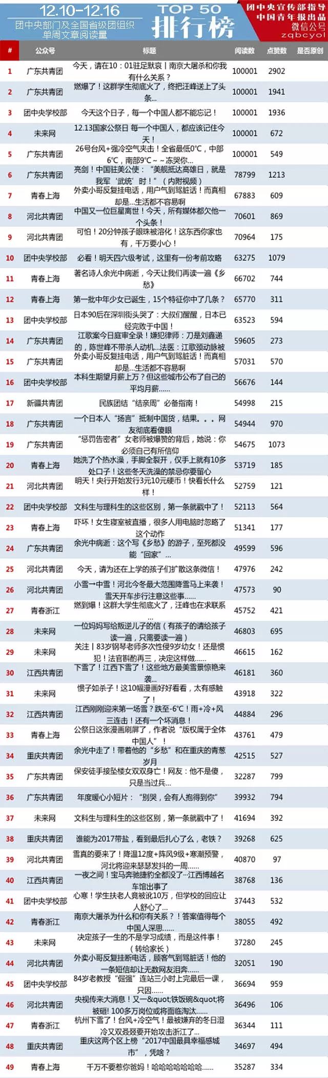 广东共青团微信公号影响力排行榜,全国基层团组织微信