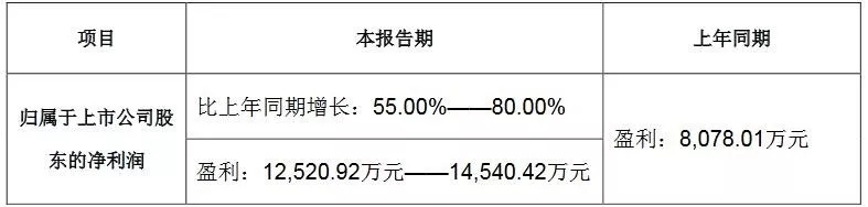 产能扩张初显成效华灿光电Q1净利预超1.25亿