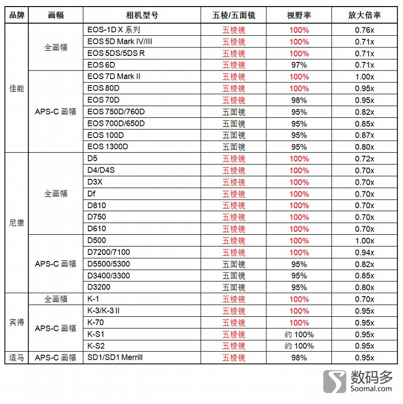 数码相机入门重要表格更新及新品浏览[2018-03][刘恩惠]