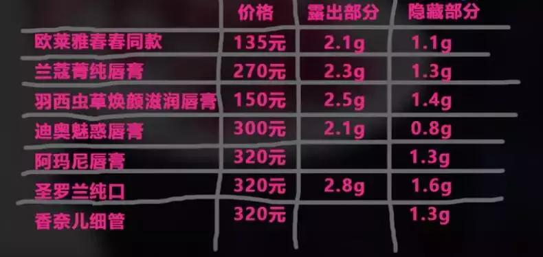 为什么女人这么爱口红？*力暴**拆了12支大牌口红，结果惊人地发现……