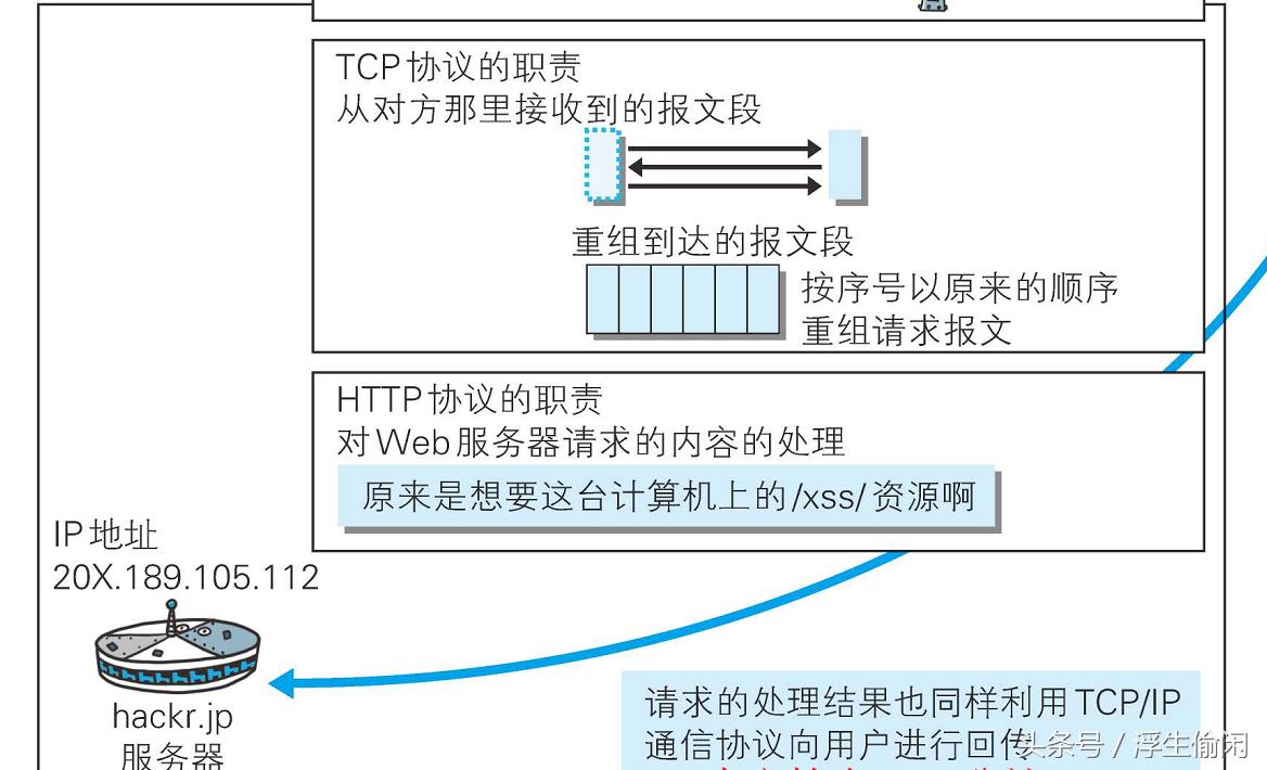 网页打开url原理,访问网页的交互原理